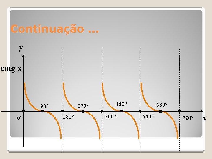 Continuação. . . y cotg x • 0° 90° • 270° • 180° •