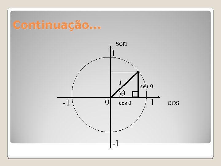 Continuação. . . sen 1 1 -1 0 )θ cos θ -1 sen θ