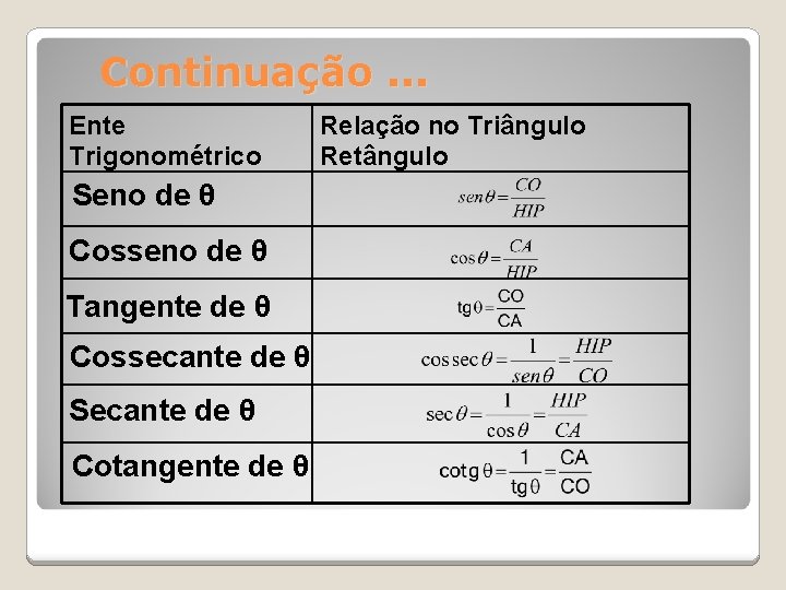 Continuação. . . Ente Trigonométrico Seno de θ Cosseno de θ Tangente de θ