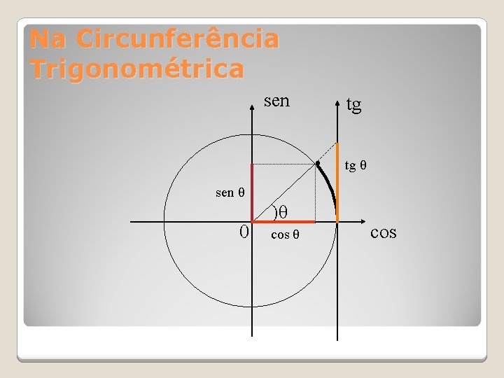 Na Circunferência Trigonométrica sen tg · tg θ sen θ 0 )θ cos 