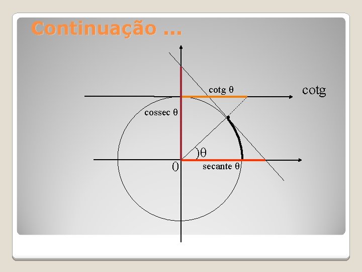 Continuação. . . cotg θ cossec θ 0 · )θ secante θ cotg 