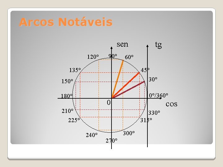 Arcos Notáveis sen 120° 90° tg 60° 135° 45° 30° 150° 180° 0°/360° 0