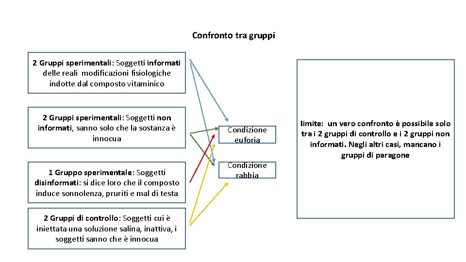 Confronto tra gruppi 2 Gruppi sperimentali: Soggetti informati delle reali modificazioni fisiologiche indotte dal