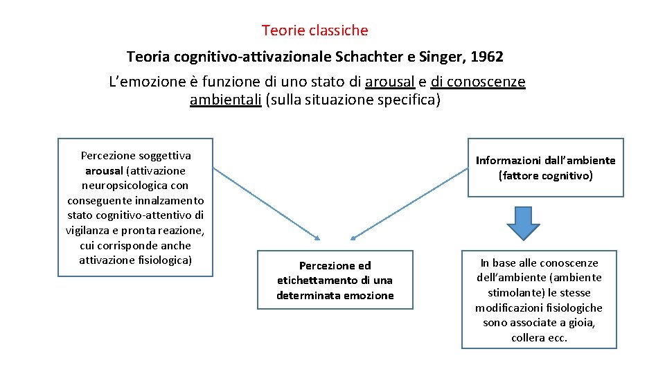 Teorie classiche Teoria cognitivo-attivazionale Schachter e Singer, 1962 L’emozione è funzione di uno stato