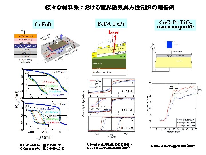 様々な材料系における電界磁気異方性制御の報告例 Co. Fe. B Fe. Pd, Fe. Pt laser M. Endo et al. APL