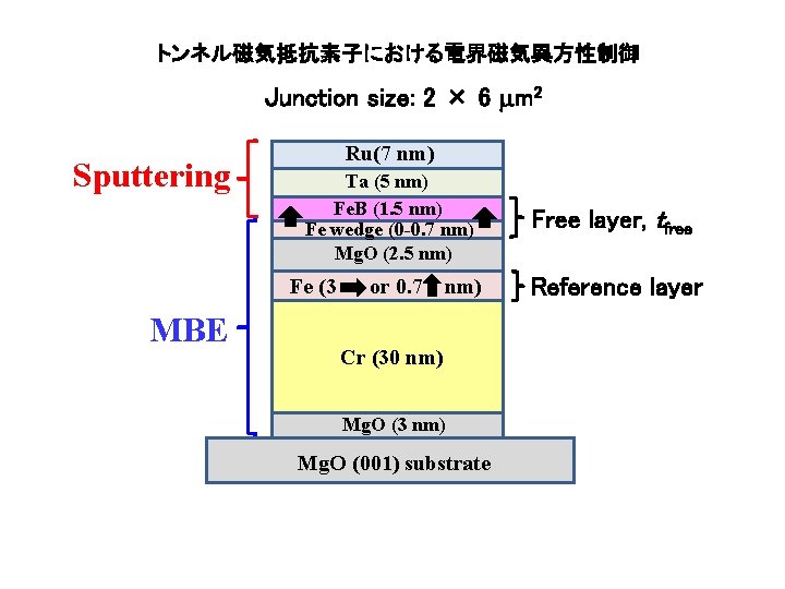 トンネル磁気抵抗素子における電界磁気異方性制御 Junction size: 2 × 6 mm 2 Sputtering Ru(7 nm) Ta (5 nm)