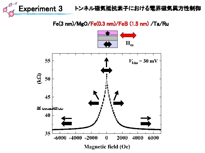 Experiment 3 トンネル磁気抵抗素子における電界磁気異方性制御 Fe(3 nm)/Mg. O/Fe(0. 3 nm)/Fe. B (1. 5 nm) /Ta/Ru Hex