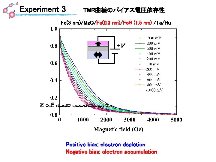 Experiment 3 TMR曲線のバイアス電圧依存性 Fe(3 nm)/Mg. O/Fe(0. 3 nm)/Fe. B (1. 5 nm) /Ta/Ru +V