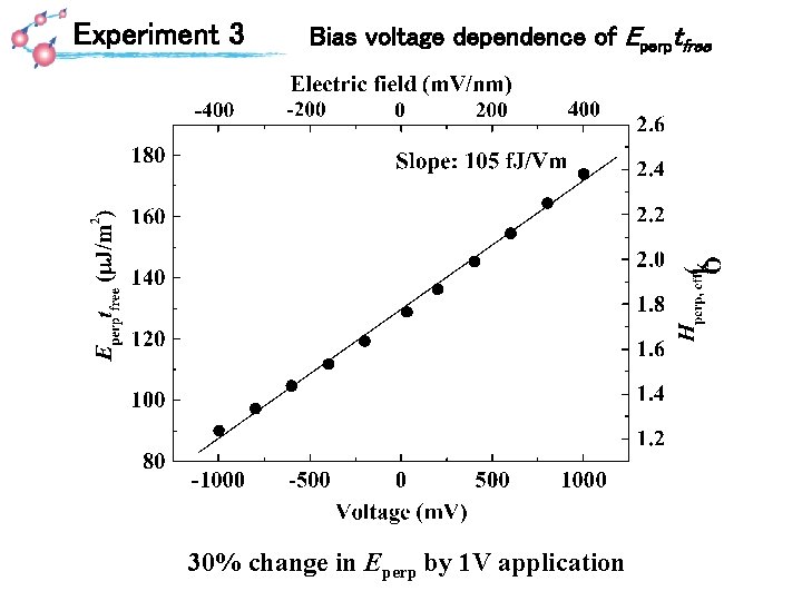 Experiment 3 Bias voltage dependence of Eperptfree 30% change in Eperp by 1 V