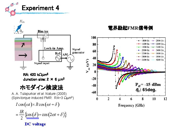 Experiment 4 電界励起FMR信号例 RA: 420 k. Wmm 2 Junction size: 2 × 6 mm