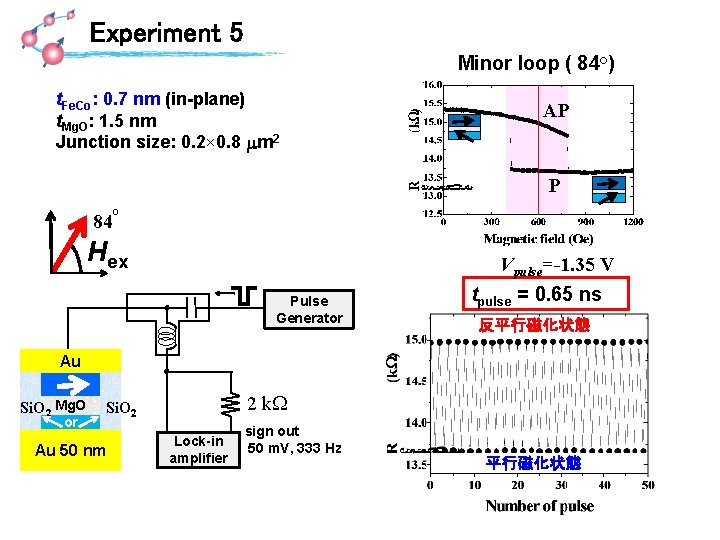 Experiment 5 Minor loop ( 84°) t. Fe. Co: 0. 7 nm (in-plane) t.