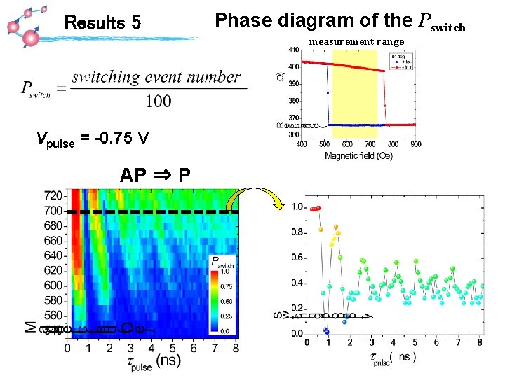 Results 5 Phase diagram of the Pswitch measurement range Vpulse = -0. 75 V