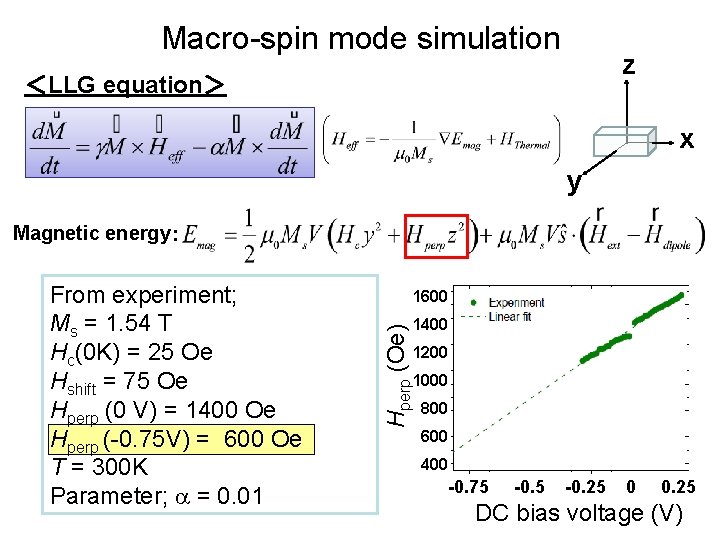 Macro-spin mode simulation z ＜LLG equation＞ x y Magnetic energy： 1600 1400 Hperp (Oe)