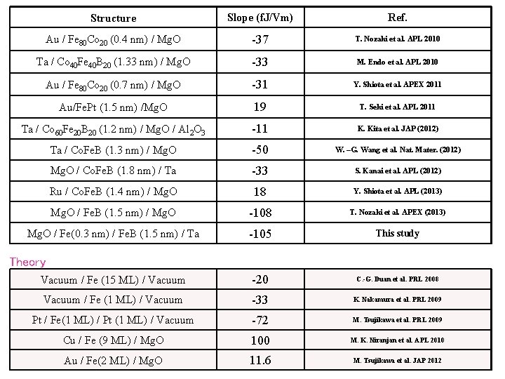 Structure Slope (f. J/Vm) Ref. Au / Fe 80 Co 20 (0. 4 nm)