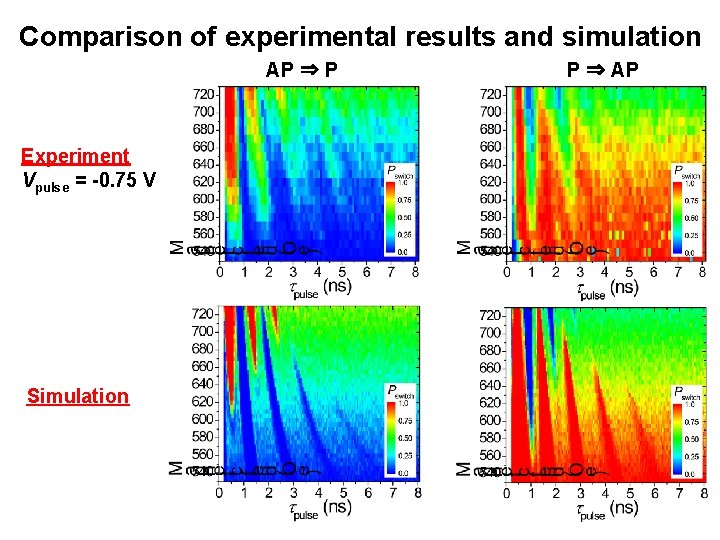 Comparison of experimental results and simulation AP ⇒ P Experiment Vpulse = -0. 75