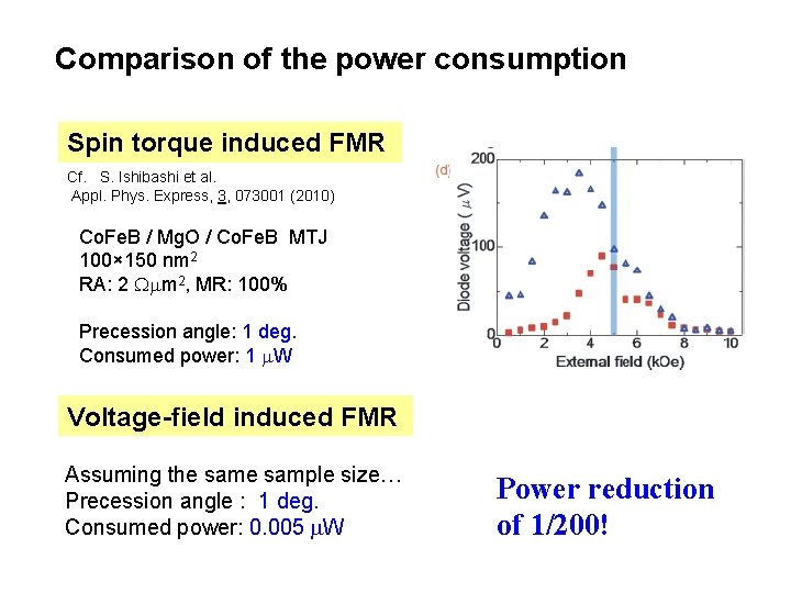 Comparison of the power consumption Spin torque induced FMR Cf. S. Ishibashi et al.