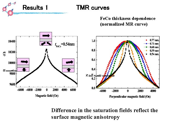 Results 1 TMR curves Fe. Co thickness dependence (normalized MR curve) Difference in the