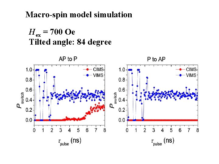 Macro-spin model simulation Hex = 700 Oe Tilted angle: 84 degree 