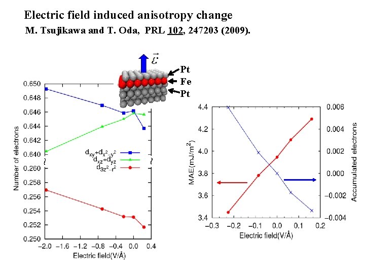 Electric field induced anisotropy change M. Tsujikawa and T. Oda, PRL 102, 247203 (2009).