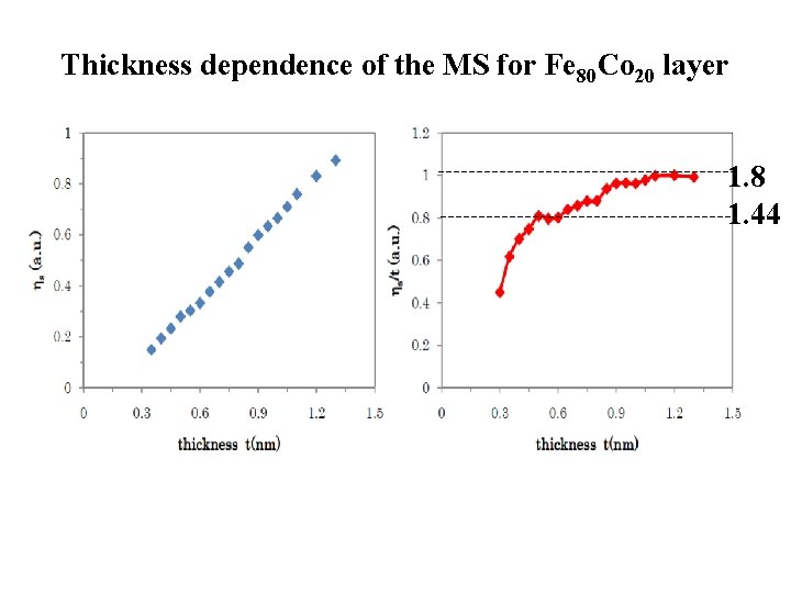 Thickness dependence of the MS for Fe 80 Co 20 layer 1. 8 1.