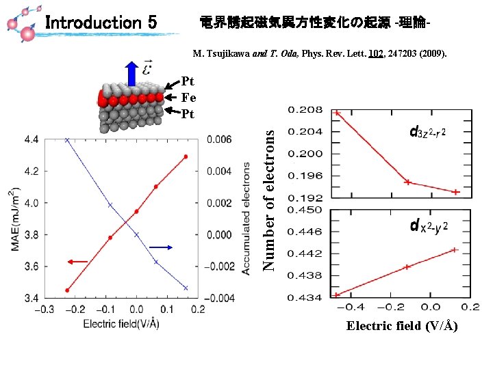 Introduction 5 電界誘起磁気異方性変化の起源 -理論M. Tsujikawa and T. Oda, Phys. Rev. Lett. 102, 247203 (2009).