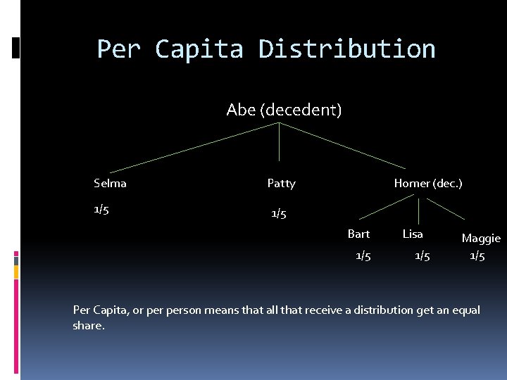 Per Capita Distribution Abe (decedent) Selma 1/5 Patty Homer (dec. ) 1/5 Bart 1/5