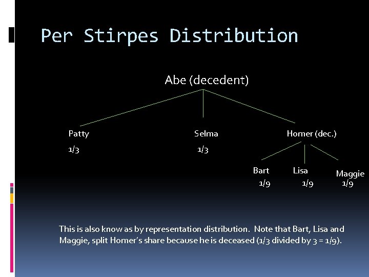Per Stirpes Distribution Abe (decedent) Patty 1/3 Selma Homer (dec. ) 1/3 Bart 1/9