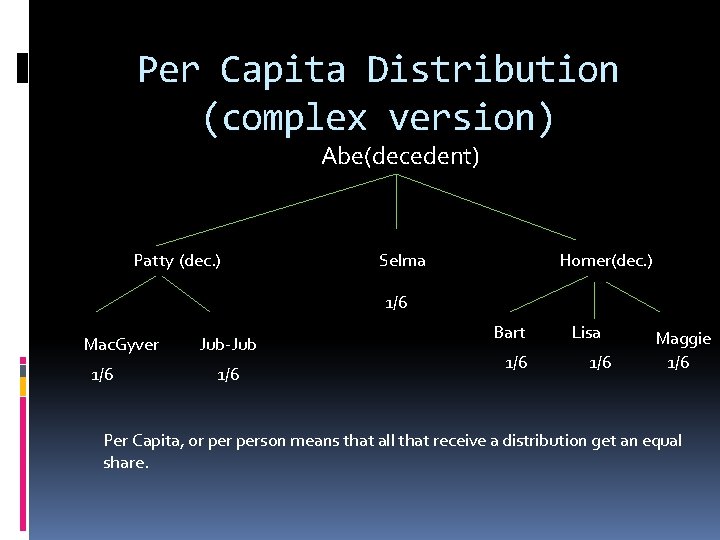 Per Capita Distribution (complex version) Abe(decedent) Patty (dec. ) Selma Homer(dec. ) 1/6 Mac.