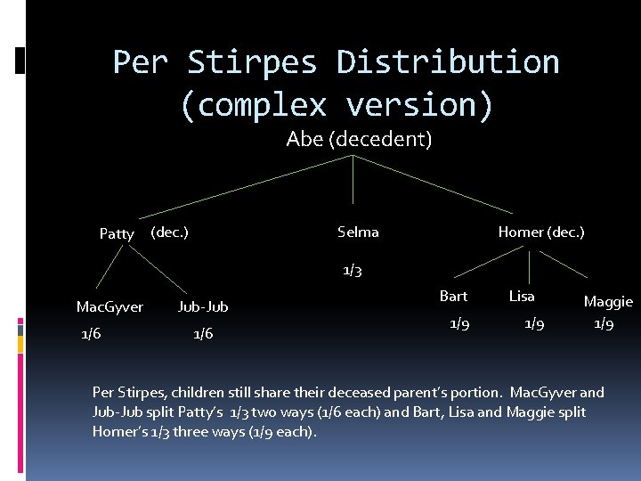 Per Stirpes Distribution (complex version) Abe (decedent) Patty Selma (dec. ) Homer (dec. )