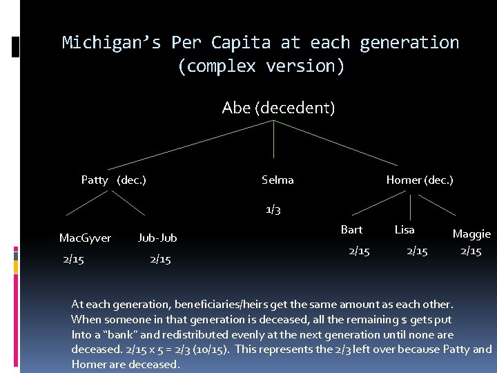 Michigan’s Per Capita at each generation (complex version) Abe (decedent) Patty (dec. ) Selma