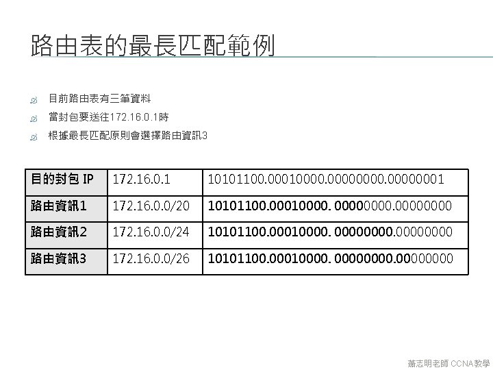 路由表的最長匹配範例 目前路由表有三筆資料 當封包要送往172. 16. 0. 1時 根據最長匹配原則會選擇路由資訊3 目的封包 IP 172. 16. 0. 1 10101100.