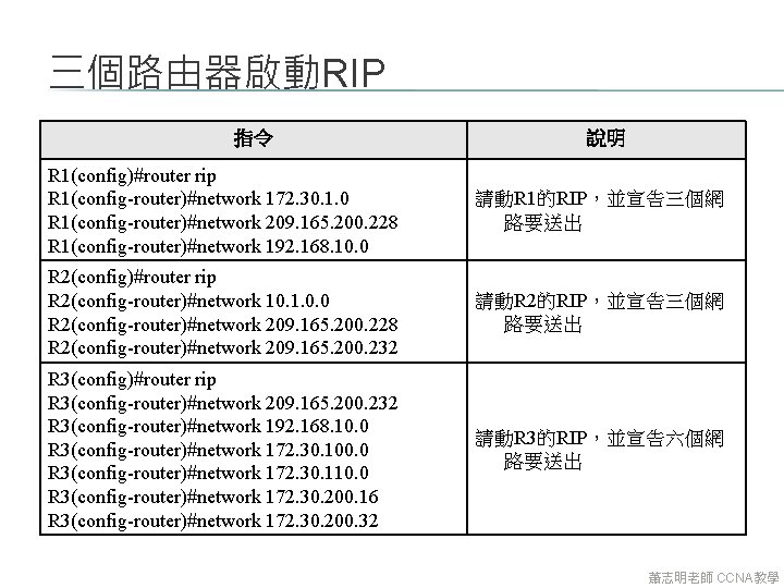 三個路由器啟動RIP 指令 說明 R 1(config)#router rip R 1(config-router)#network 172. 30. 1. 0 R 1(config-router)#network