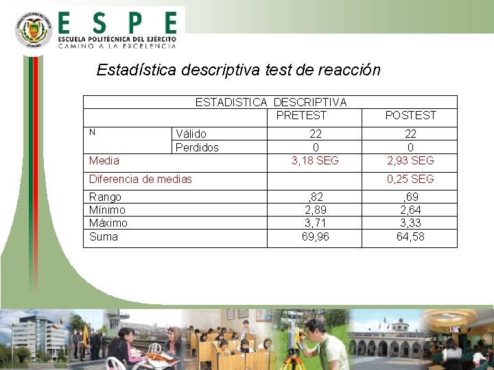 Estadística descriptiva test de reacción ESTADISTICA DESCRIPTIVA PRETEST N Válido Perdidos Media Diferencia de Estadística descriptiva test de reacción ESTADISTICA DESCRIPTIVA PRETEST N Válido Perdidos Media Diferencia de