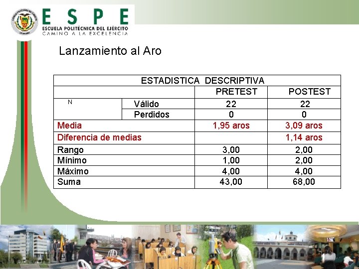 Lanzamiento al Aro ESTADISTICA DESCRIPTIVA PRETEST N Válido 22 Perdidos 0 Media 1, 95 Lanzamiento al Aro ESTADISTICA DESCRIPTIVA PRETEST N Válido 22 Perdidos 0 Media 1, 95