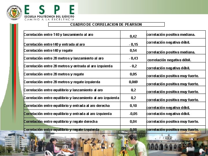 CUADRO DE CORRELACION DE PEARSON Correlación entre T 40 y lanzamiento al aro Correlación CUADRO DE CORRELACION DE PEARSON Correlación entre T 40 y lanzamiento al aro Correlación