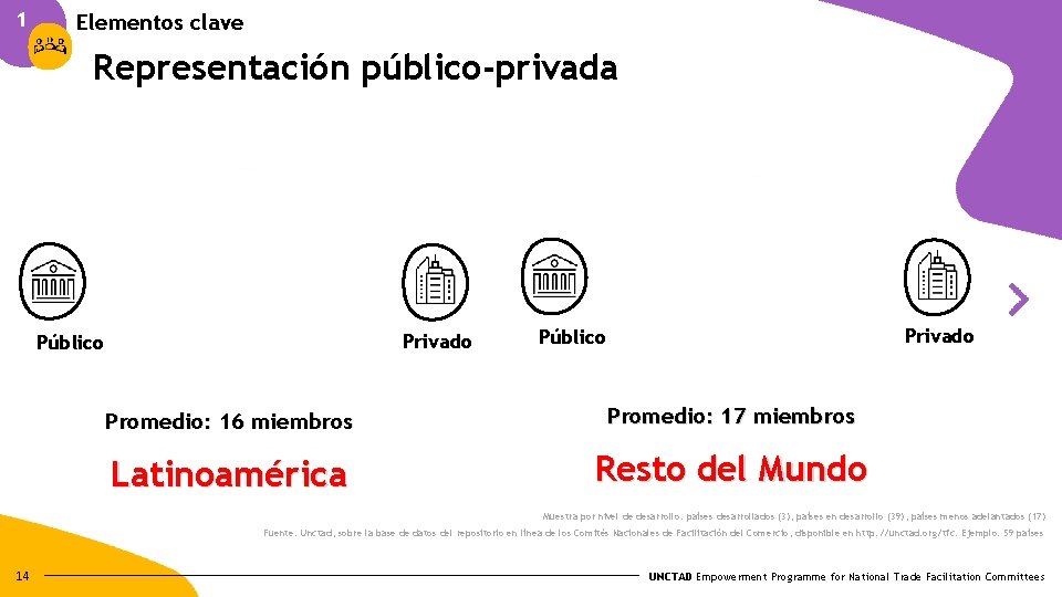 1 Elementos clave Representación público-privada Público 12 4 Privado Público 11 6 Promedio: 16