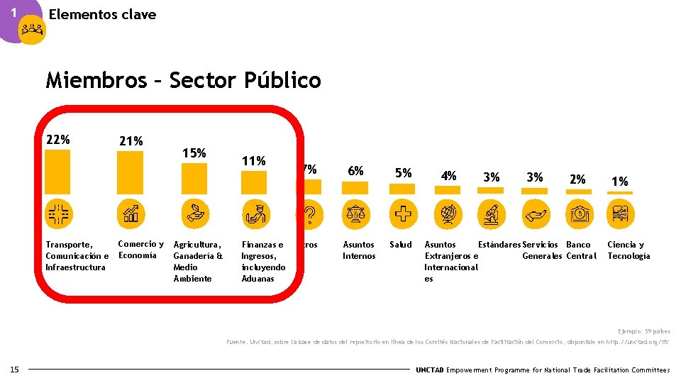 1 Elementos clave Miembros – Sector Público 22% Transporte, Comunicación e Infraestructura 21% Comercio