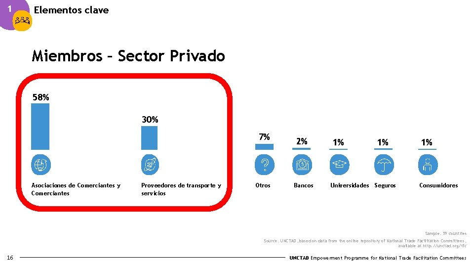 1 Elementos clave Miembros – Sector Privado 58% 30% 7% Asociaciones de Comerciantes y