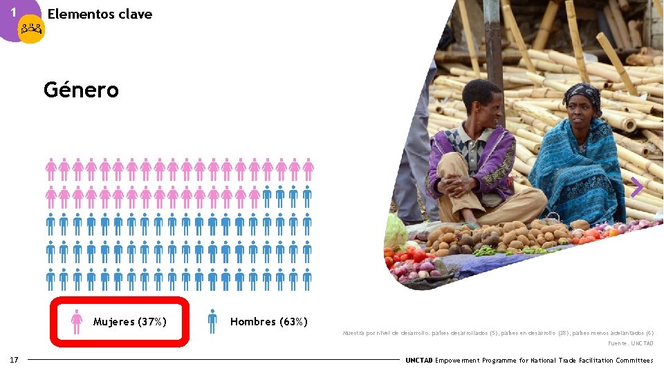 1 Elementos clave Género Mujeres (37%) Hombres (63%) Muestra por nivel de desarrollo: países