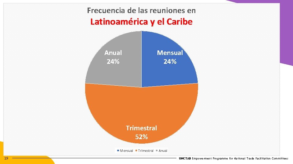 Frecuencia de las reuniones en Latinoamérica y el Caribe Anual 24% Mensual 24% Trimestral