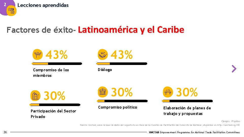 2 Lecciones aprendidas Factores de éxito- Latinoamérica y el Caribe 43% Compromiso de los