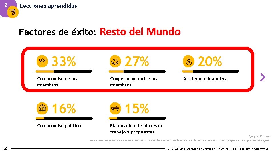 2 Lecciones aprendidas Factores de éxito: 33% Compromiso de los miembros 16% Compromiso político