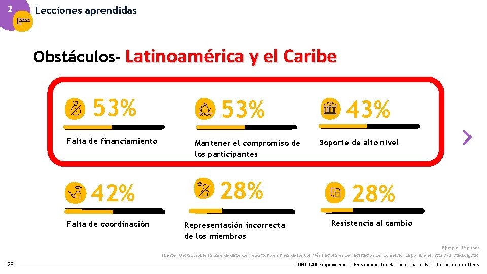 2 Lecciones aprendidas Obstáculos- Latinoamérica y el Caribe 53% Falta de financiamiento 42% Falta