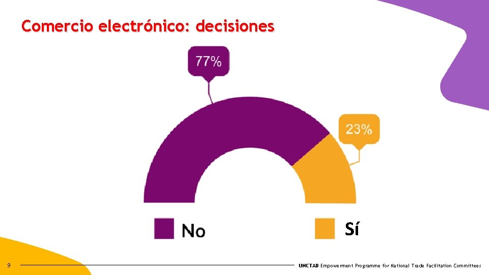 Comercio electrónico: decisiones Sí 9 UNCTAD Empowerment Programme for National Trade Facilitation Committees 