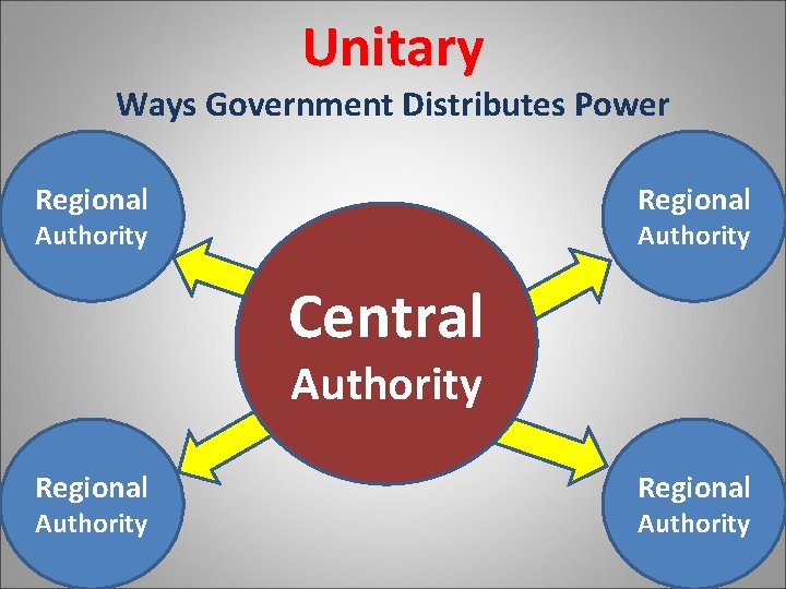 Unitary Ways Government Distributes Power Regional Authority Central Authority Regional Authority 