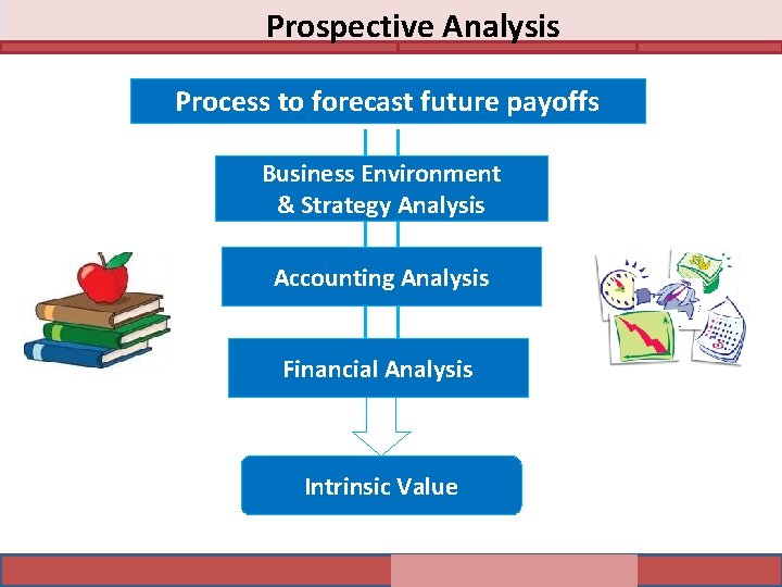 Prospective Analysis Process to forecast future payoffs Business Environment & Strategy Analysis Accounting Analysis