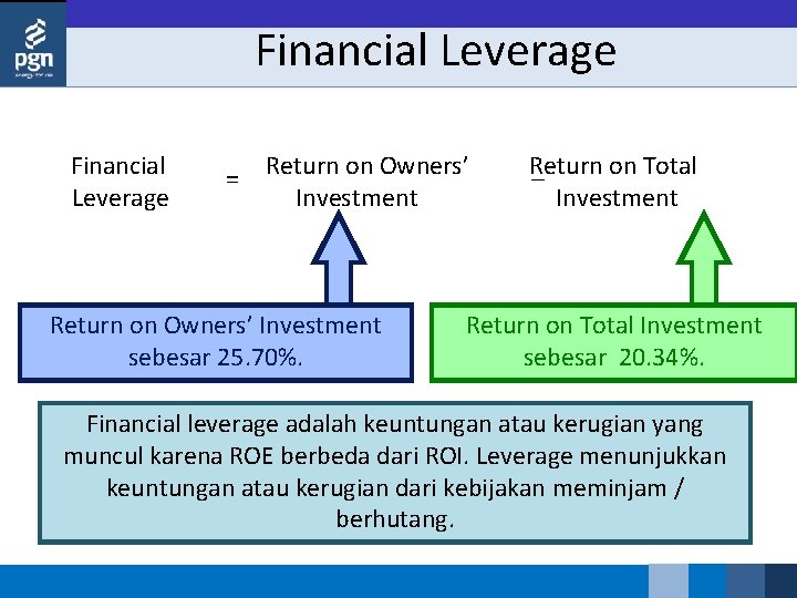 Financial Leverage = Return on Owners’ Return on Total – Investment Investment Return on