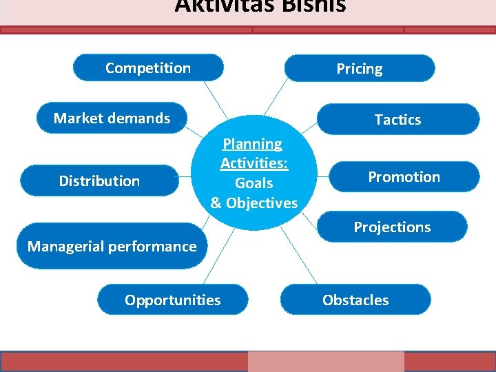 Aktivitas Bisnis Competition Pricing Market demands Distribution Tactics Planning Activities: Goals & Objectives Managerial