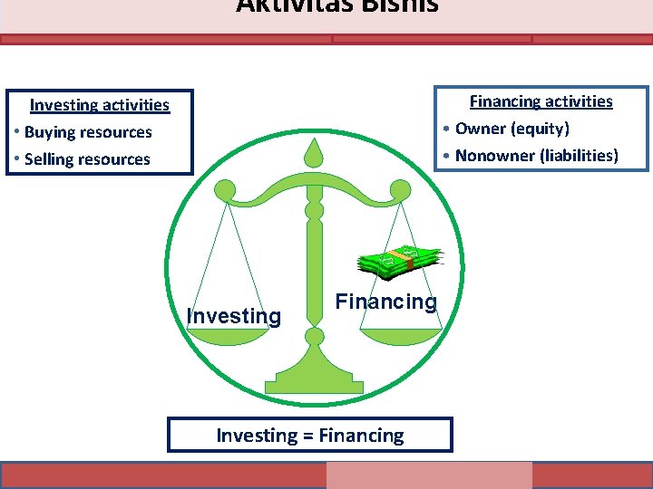 Aktivitas Bisnis Financing activities Investing activities • Owner (equity) • Nonowner (liabilities) • Buying