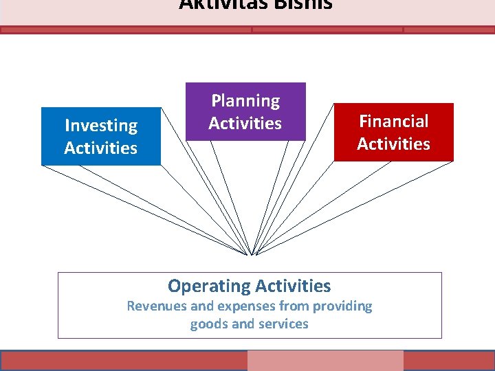 Aktivitas Bisnis Investing Activities Planning Activities Operating Activities Financial Activities Revenues and expenses from